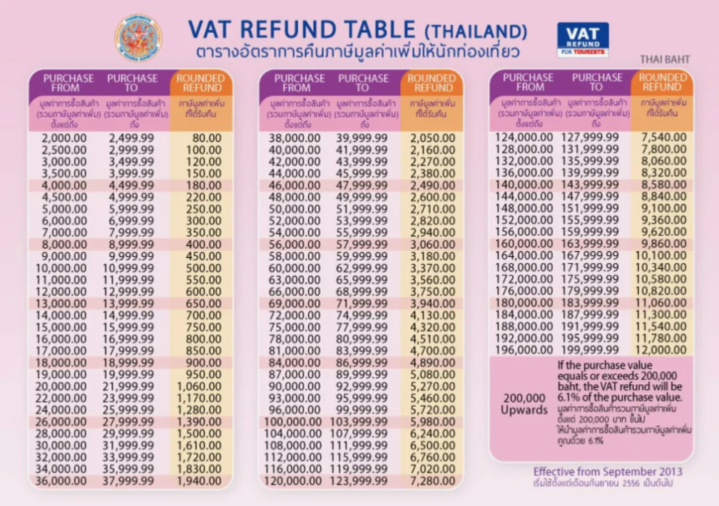 Таблица расчета суммы возврата VAT Refund в Таиланде