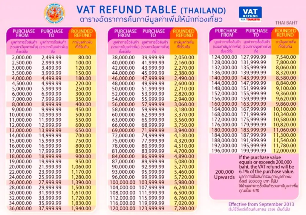 Таблица расчета суммы возврата НДС в зависимости от стоимости покупки